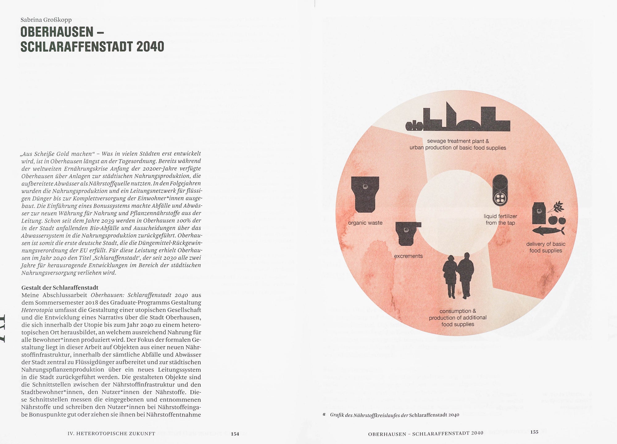 Book spread with white background and black sans serif title OBERHAUSEN -SCHLARAFFENSTADT 2040 on the left page. A column in sans serif as well as serif text follows underneath. On the right page there is light salmon coloured circle diagram, with black sans serif text and little black pictograms in it.